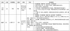 湖南省长株潭一体化发展事务中心招聘