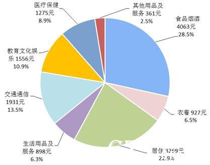 2018年前三季度居民人均消费支出及构成。来自国家统计局