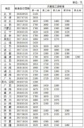 <b>最新31省份最低工资排名出炉 你的家乡</b>