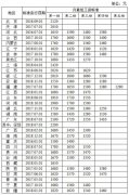 31省份最低工资排名出炉 湖南1130元全国