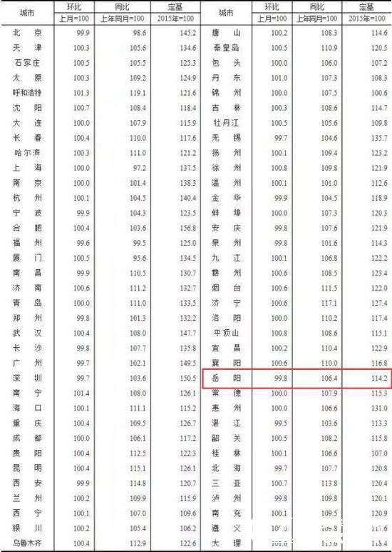 2019年1月70个大中城市二手住宅销售价格指数