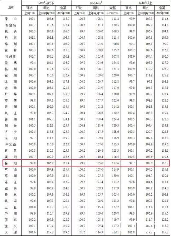 2019年1月70个大中城市二手住宅销售价格分类指数