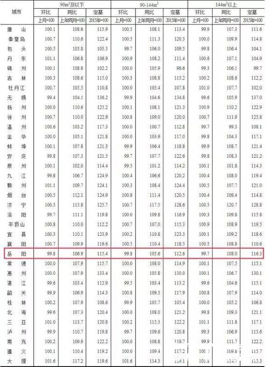 2019年1月70个大中城市二手住宅销售价格分类指数