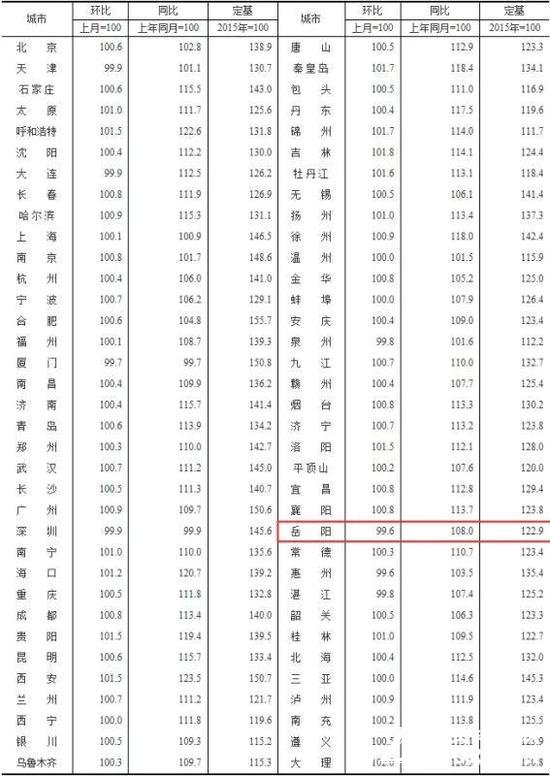 2019年1月70个大中城市新建商品住宅销售价格指数