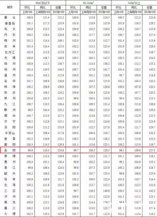 2019年1月城市新建商品住宅销售价格分类指数